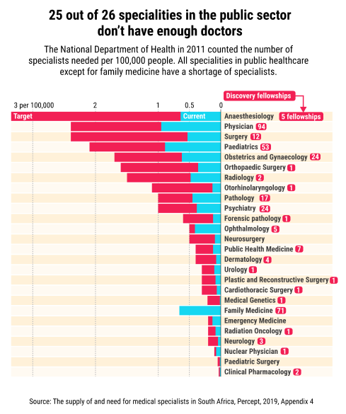 25 out of 26 specialities in the public sector don't have enough doctors